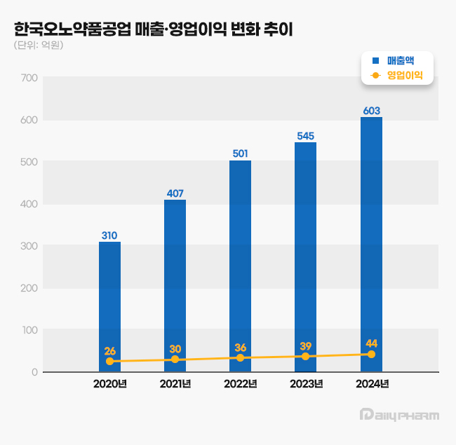 한국오노, 4년새 매출 2배↑...면역항암제 옵디보 강세