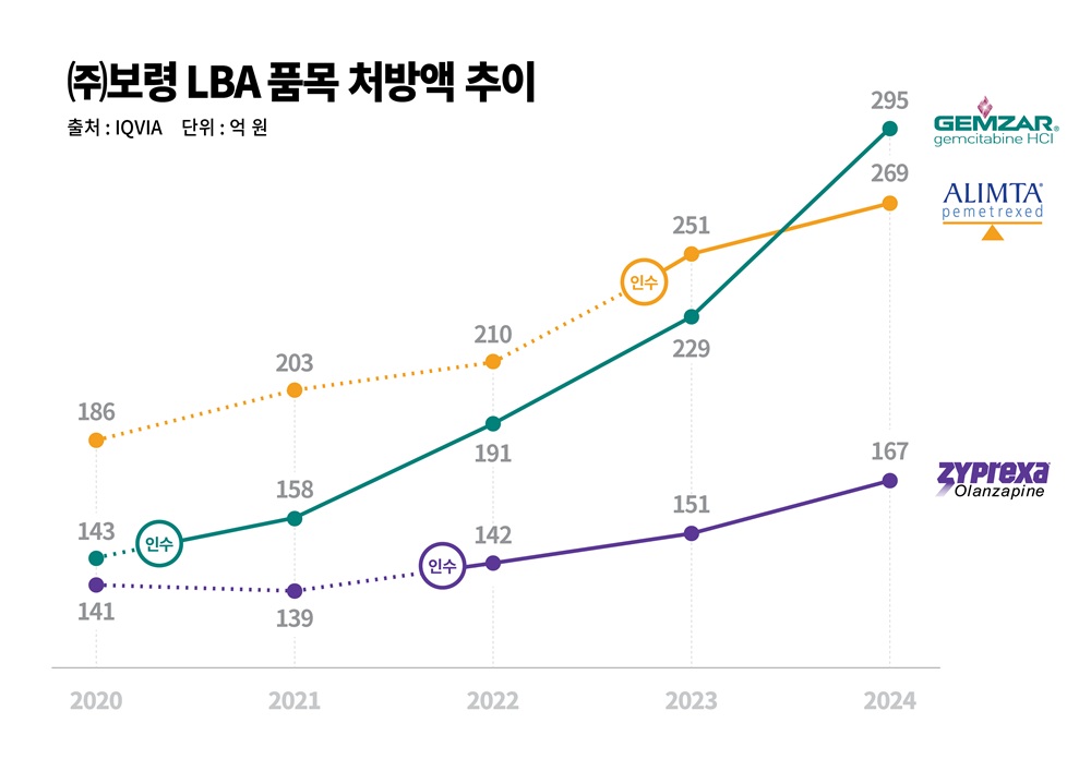 보령 "알림타 등 LBA 전 품목 자체 생산...수익성 강화"