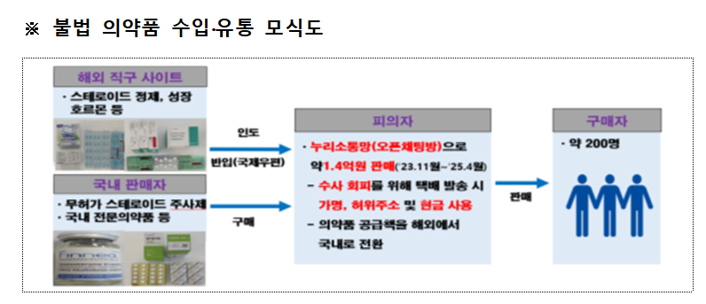 전직 헬스트레이너, 불법 제조 스테로이드 판매 적발