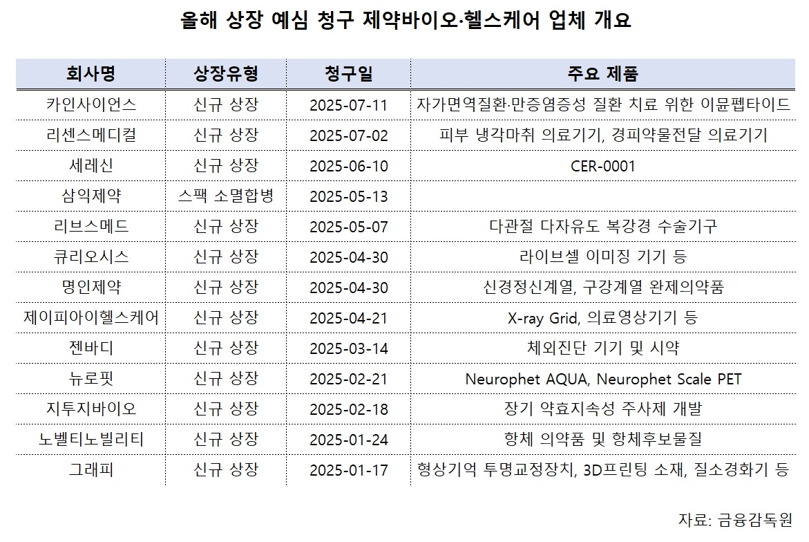 신약 벤처에 전통 제약까지...바이오헬스 줄줄이 상장 노크 