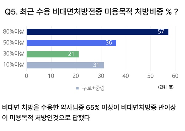 약국 "비대면진료 처방 발행 대다수 미용 목적 비급여약"