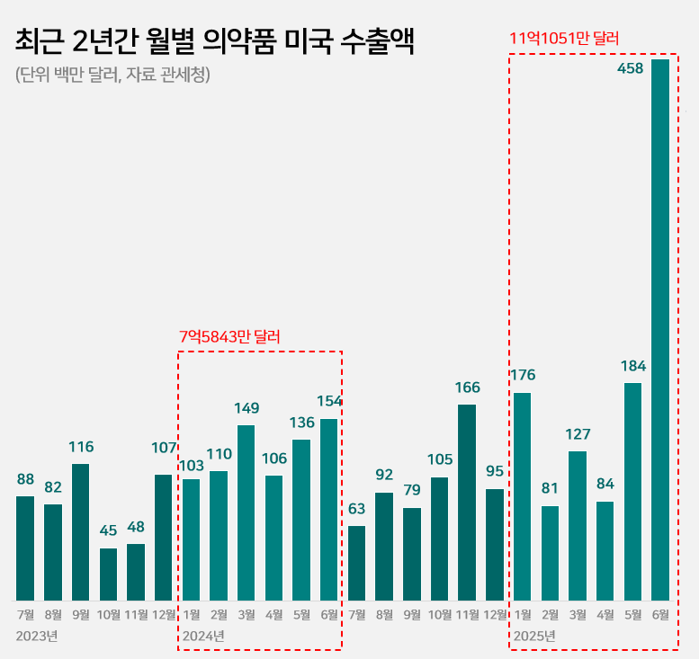 관세 충격 대비했나...의약품 미국 수출 46% '껑충'