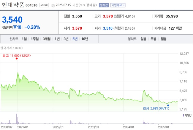 현대약품, 3세 단독대표 4년만에 시총 3분의 1토막 