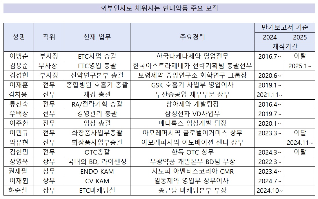 현대약품 핵심 임원 이탈…빈자리 외부인사로 충원