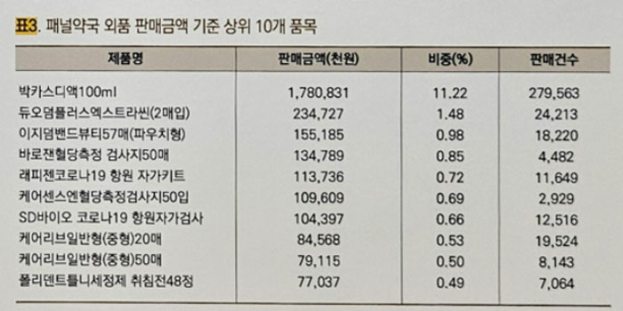 잘 팔리는 약국 의약외품은?...박카스·습윤밴드·혈당측정지