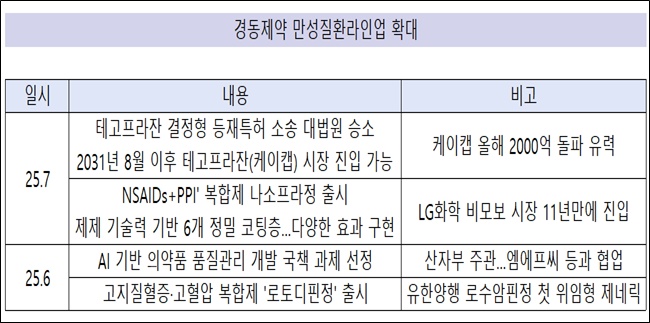 경동제약, 제제 기술력 기반 '만성질환 라인업 확대'