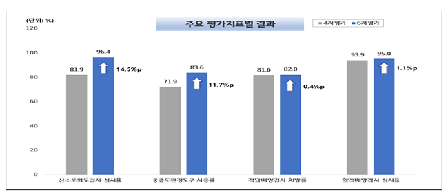 폐렴, 고령층 발병률 높아…1등급 의료기관 전체 51.9%