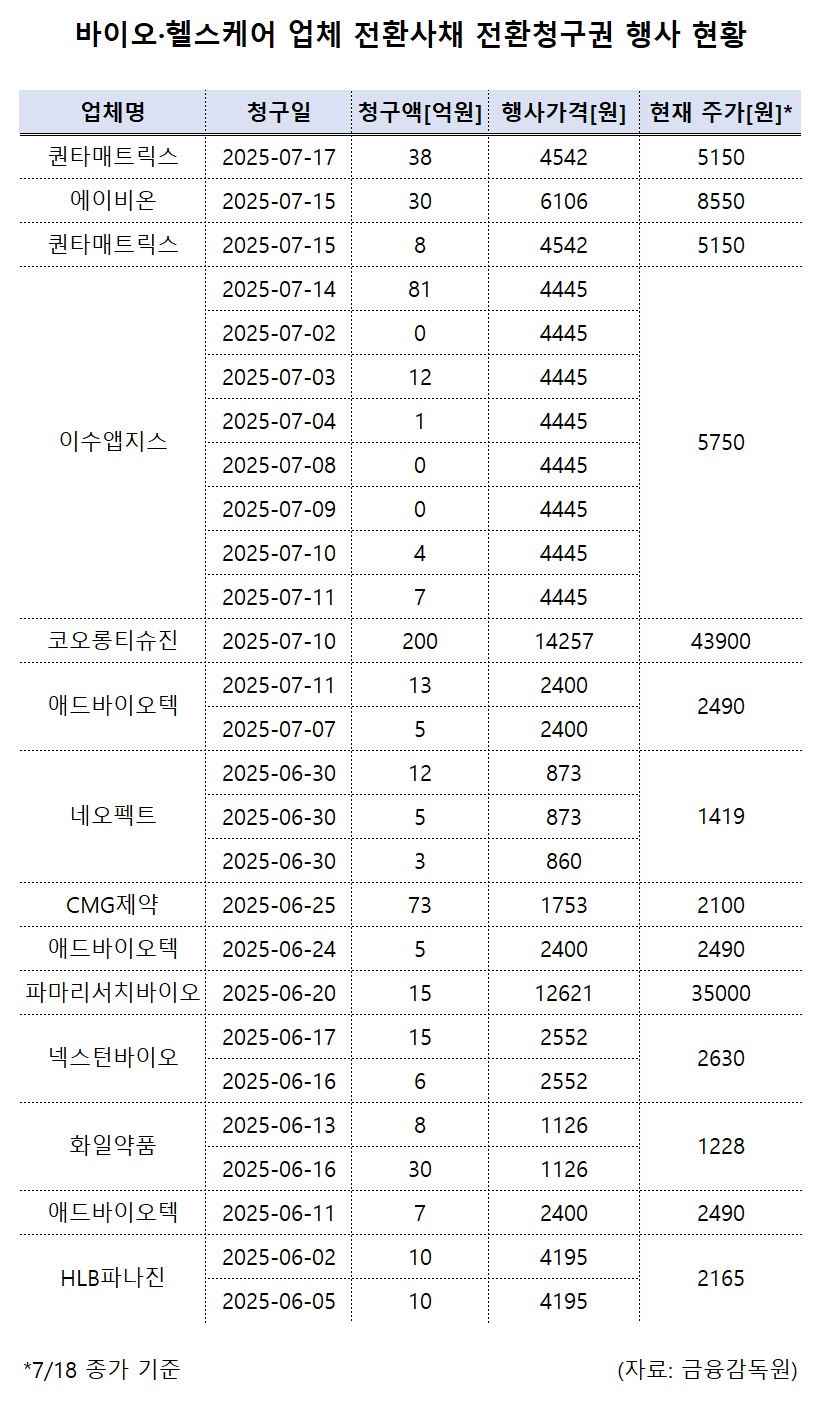 바이오텍 주가상승에 CB 전환 청구 봇물…오버행 우려↑