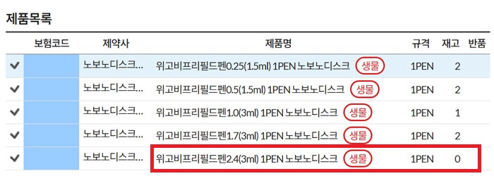 고용량 나눠맞기 영향…위고비 '2.4mg' 용량 수급난