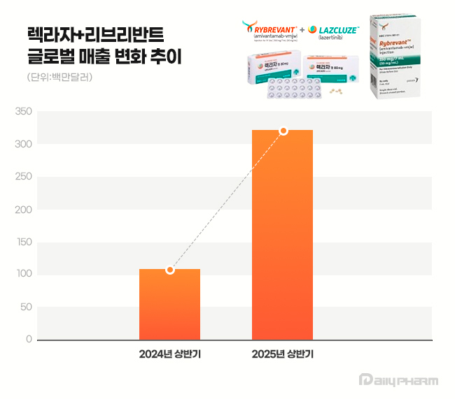 J&J, 상반기 글로벌 매출 4%↑...'렉라자 병용' 4500억원