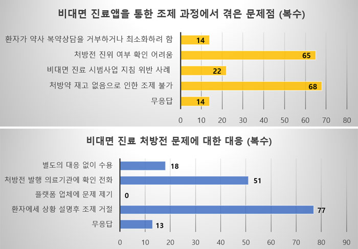 비대면 진료 경험한 약사들 "진단없는 처방, 건강 위협"