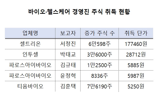 "회사 비전 괜찮아요"...주식 사들이는 바이오기업 경영진