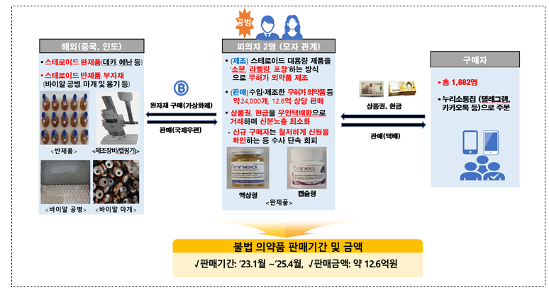 무허가 불법 의약품 12억원치 판매한 일가족 검거