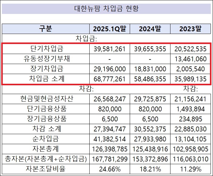 대한뉴팜, 총차입금 700억 육박…1년새 328억 증가