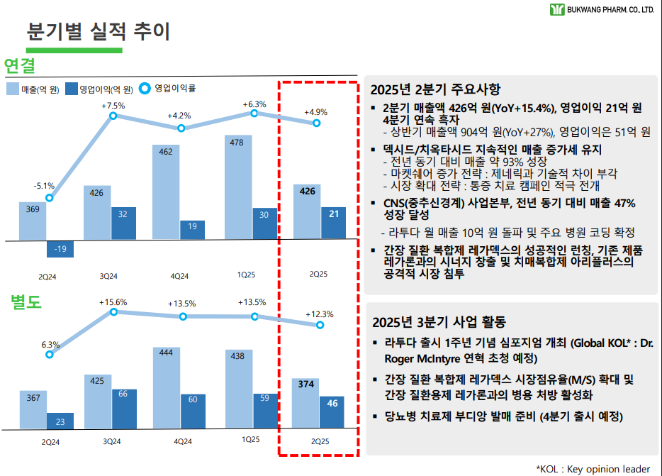부광약품, 4분기 연속 흑자…중추신경계 사업 고성장