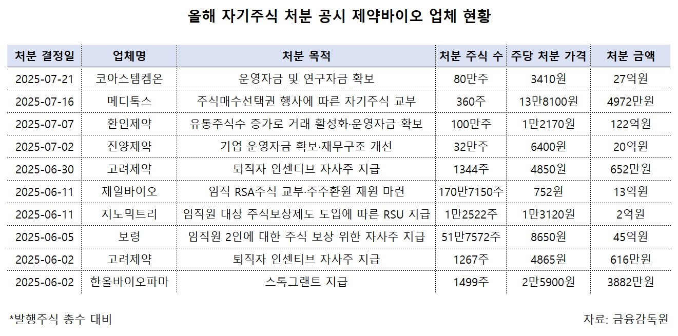 '소각 대신 활용'…제약업계 자사주 유동화 활발