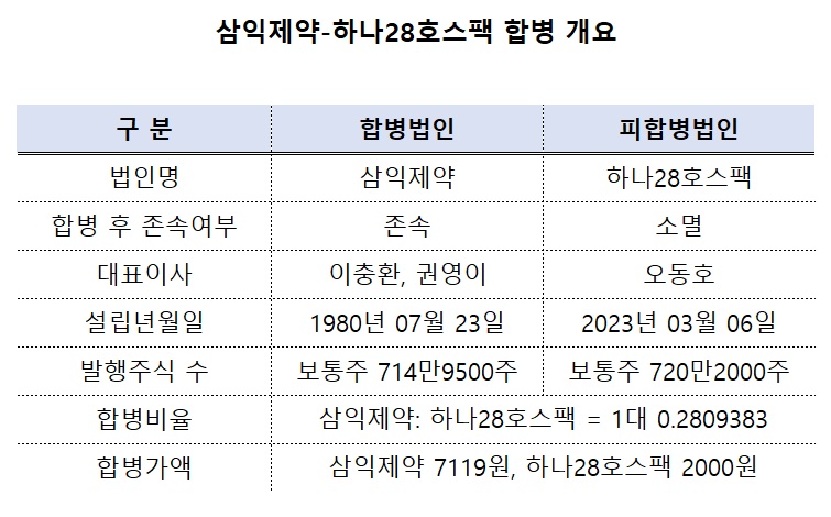 삼익제약, 52년 만에 IPO 도전...2029년 매출 797억 목표