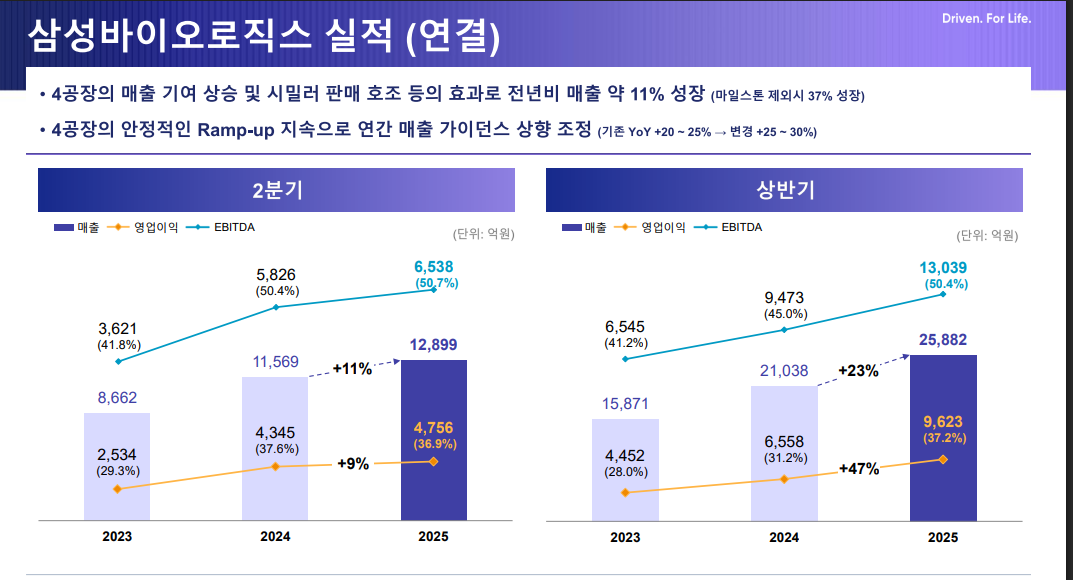 삼성바이오 2분기 영업익 9.5%↑…4공장 가동 효과