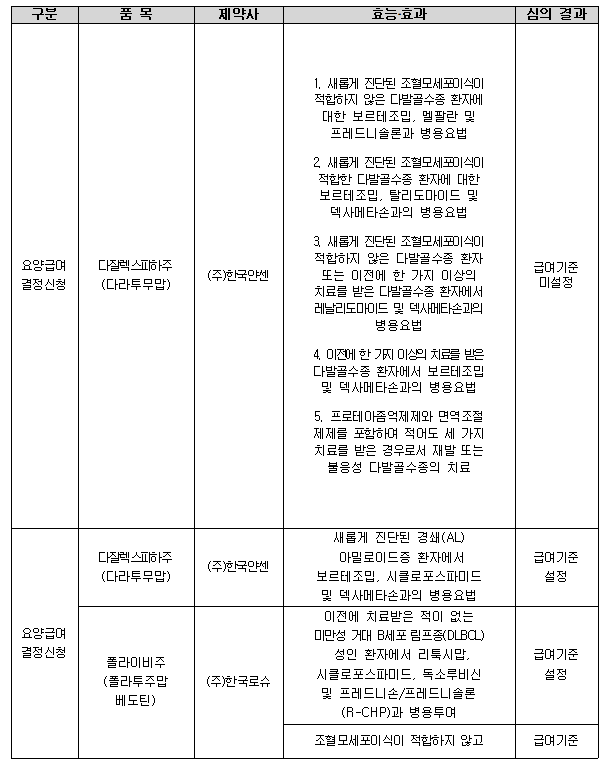 로슈 DLBCL 치료제 '폴라이비' 국내 급여기준 설정
