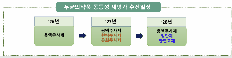 내년 무균제제 재평가, 용액주사제 386품목 사전안내
