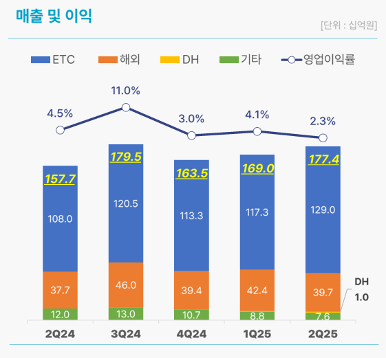 동아ST 2Q 매출 13%↑…국내 '전문약'·해외 '시밀러' 순항