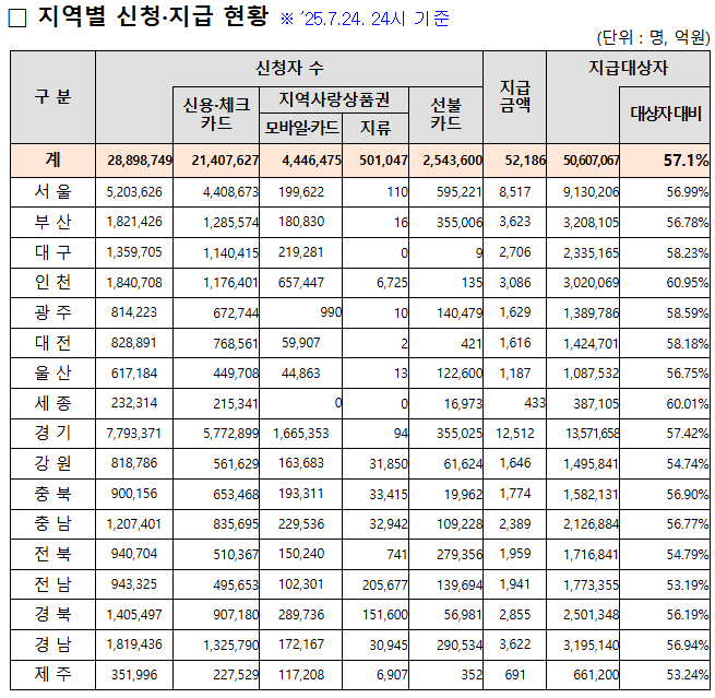 민생쿠폰 나흘 만에 57.1% 신청...5.2조원 지급