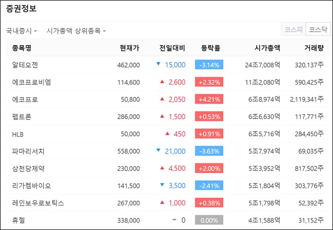 코스닥 시총 10대 기업 중 제약바이오 7곳 포진