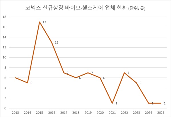 '상장 사다리 매력↓'...바이오헬스 코넥스 입성 급감