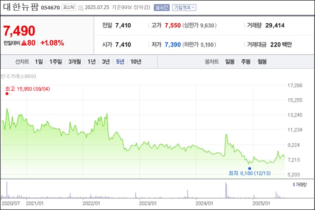 대한뉴팜 시총 1000억 위태…2세 증여 가능성 대두