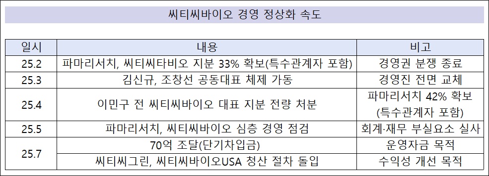 씨티씨바이오, 70억 수혈·계열사 청산...정상화 속도