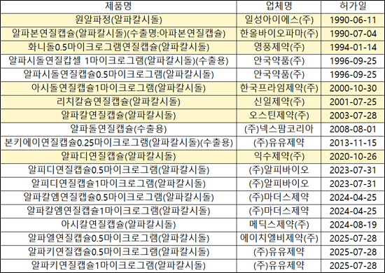 유유, 알파칼시돌 성분 골다공증 일반약 허가...급여 도전