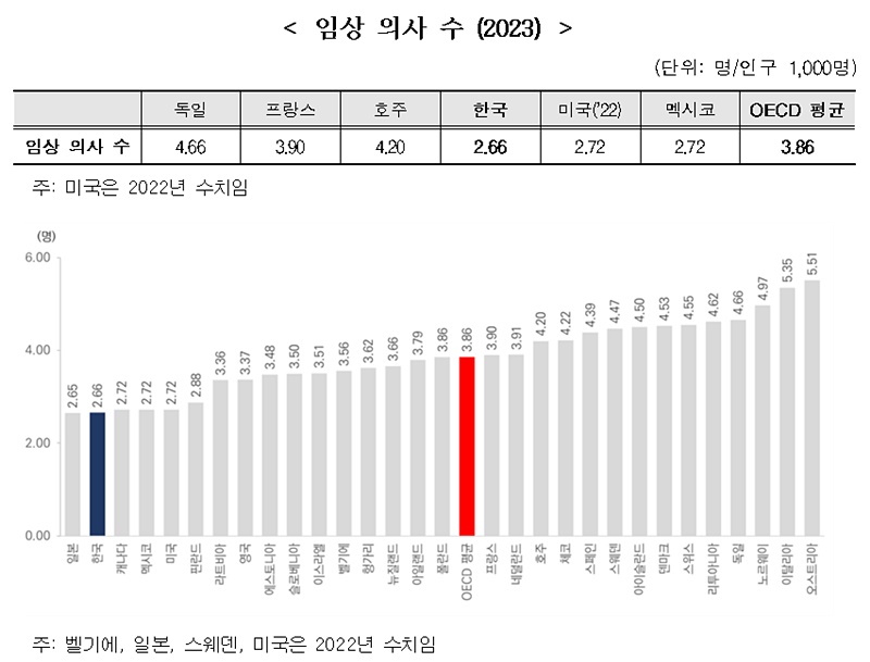 한국, 인구 1000명당 의사 2.7명…OECD 최하위권
