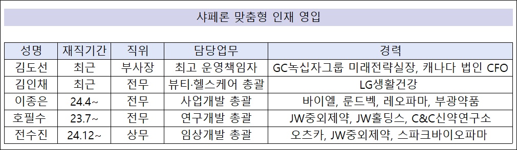샤페론, 맞춤형 인재 영입…글로벌·뷰티 사업 탄력