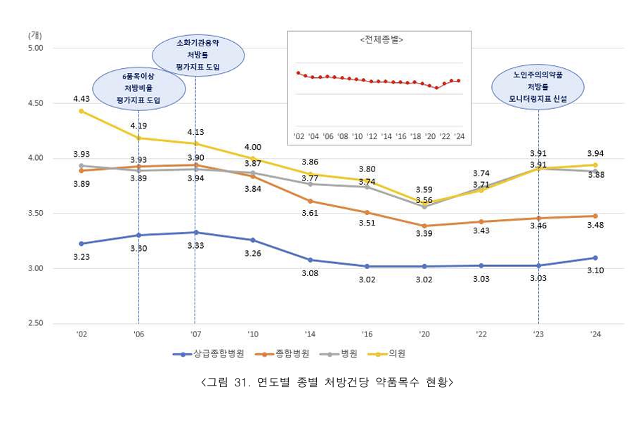 ENT·소청과, 약 가장 많이 처방...처방건당 5품목 육박