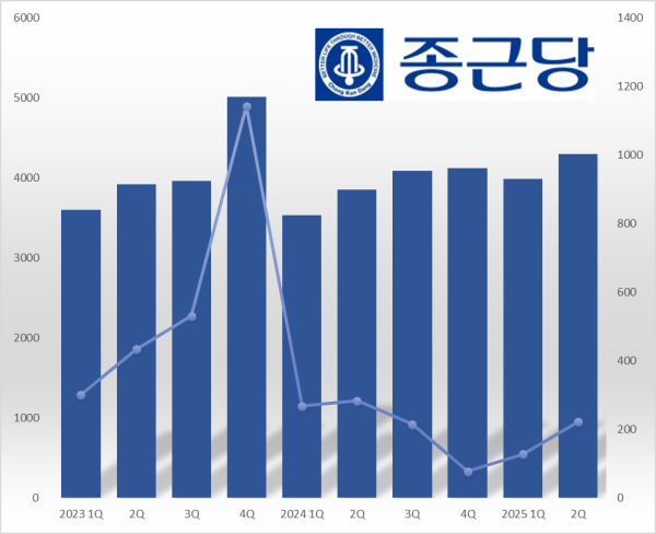 종근당, 매출 12%↑...새 캐시카우 장착·신약 기술료 효과