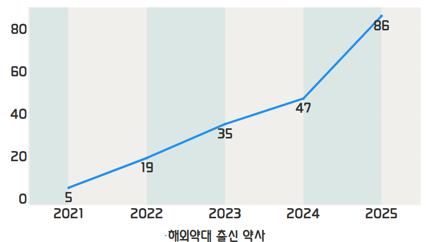 해외약대 출신 약사 5년간 17배 늘어...누적 192명