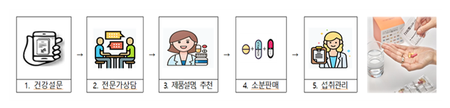 맞춤형 건기식 시행 5개월...식약처 실태조사 시행