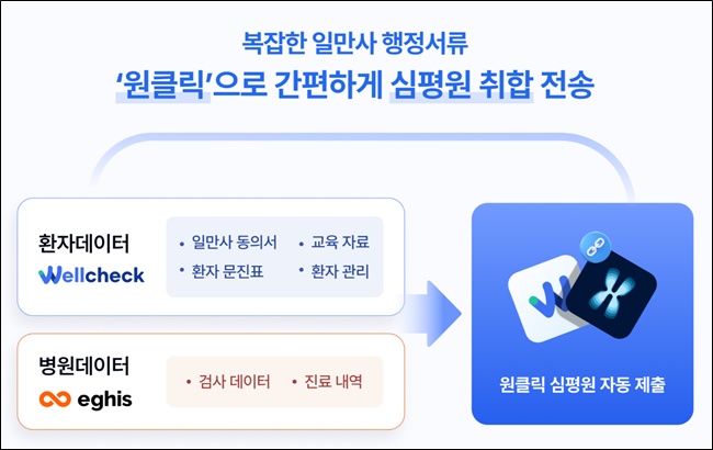 엠서클, '웰체크-이지스차트' 연동 서비스 론칭