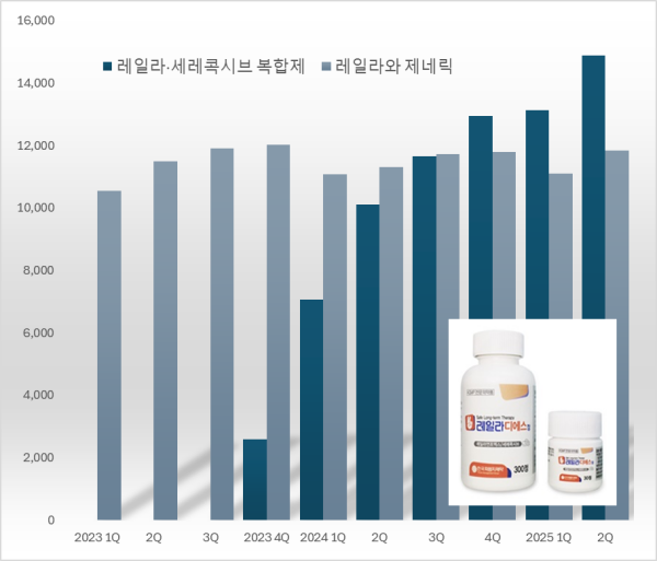 '레일라 복합제' 단일제 추월...주목받는 천연물약 확장성
