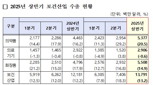 상반기 의약품 수출 53억8000달러...전년대비 20%↑