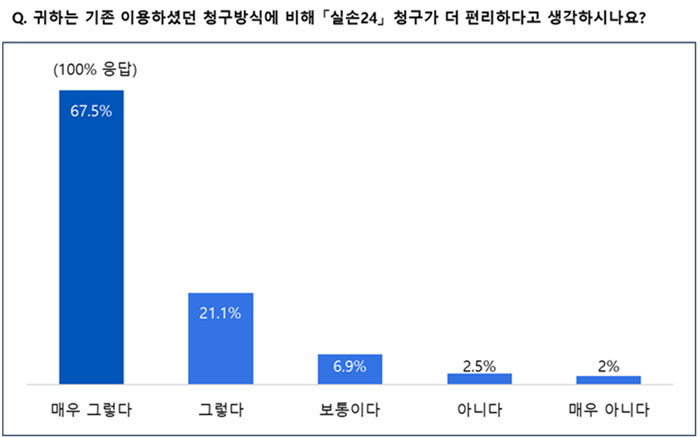 소비자단체 "실손24, 소비자-참여기관 모두 긍정적"