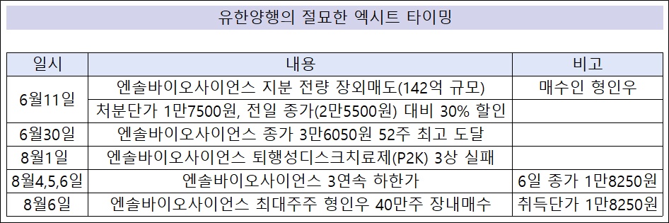 3상 실패 직전 엑시트…유한양행 절묘한 손절 타이밍
