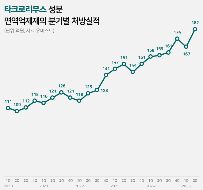 잠잠하던 면역억제제 시장 3년 새 급팽창…종근당 두각