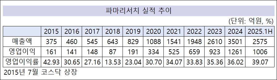 파마리서치 매출 5천억, 영업익 2천억 시대 초읽기