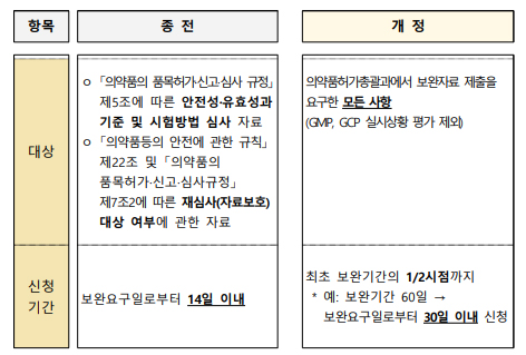 의약품 허가·심사 조정협의체 운영 1년...신청 기한 확대
