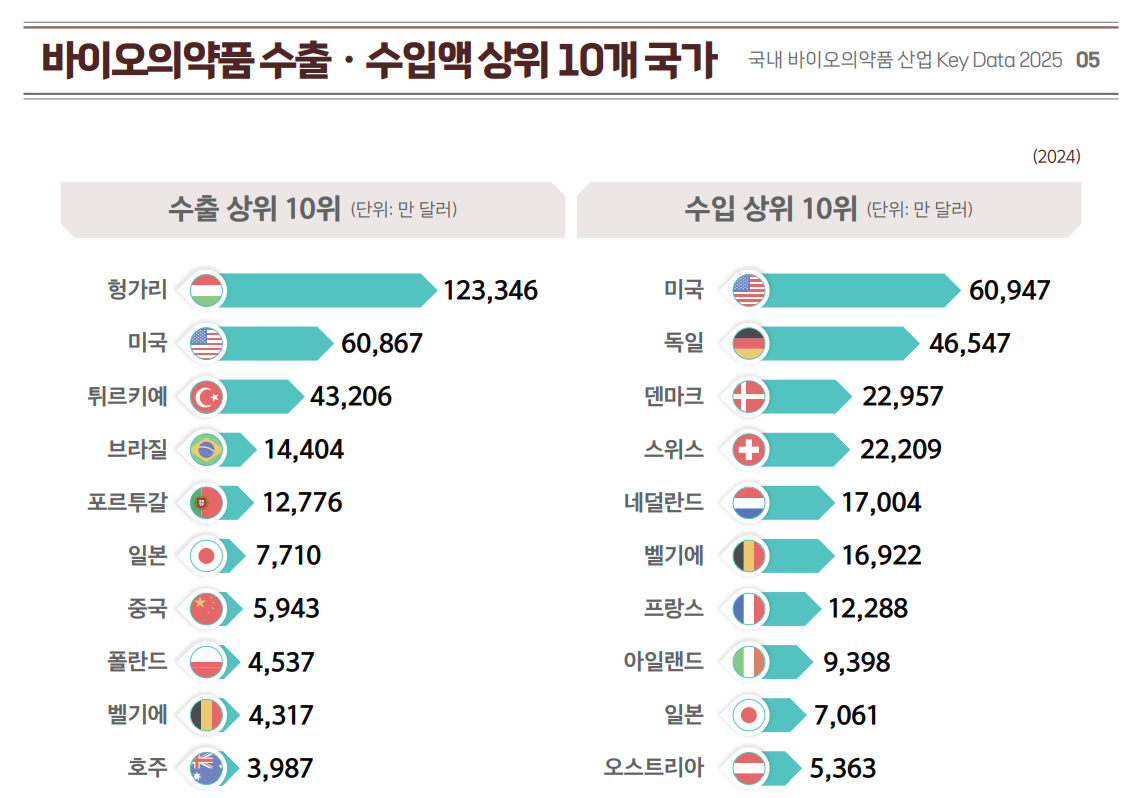 바이오의약품 미 수출액 8500억…관세 타격 불가피