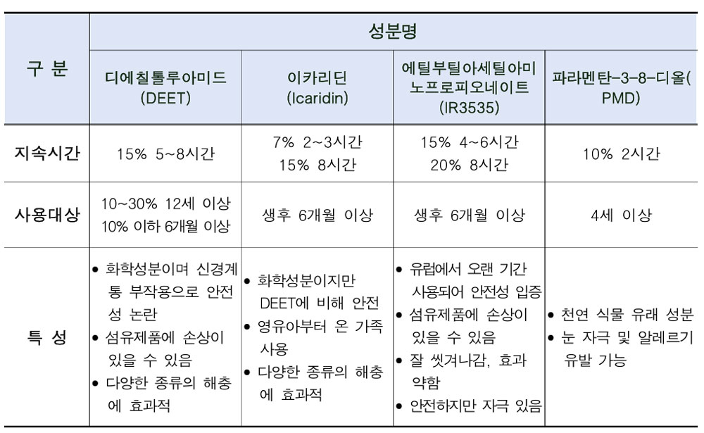 모기기피제 절반은 공산품·화장품…"성분·유형 확인하세요"