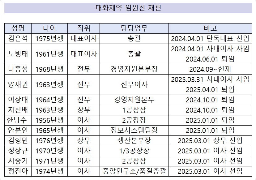 2세 경영 대화제약 임원진 재편…내부인사 승진