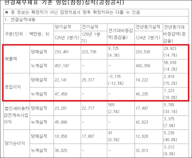 동국제약, 반기 매출 4572억·영업익 475억 '사상 최대'