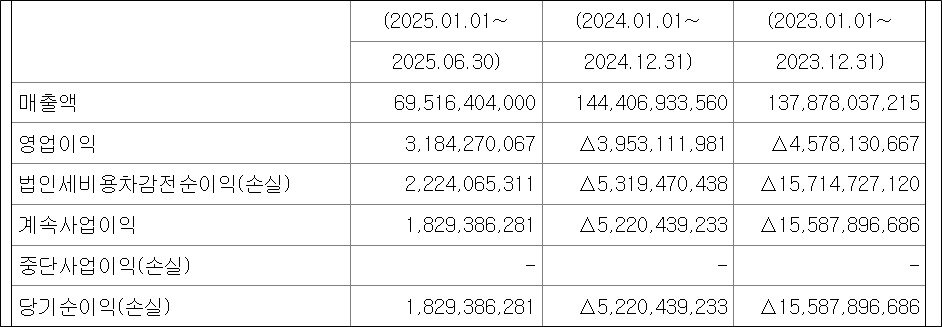씨티씨바이오, 반기 영업익 32억...흑자 전환